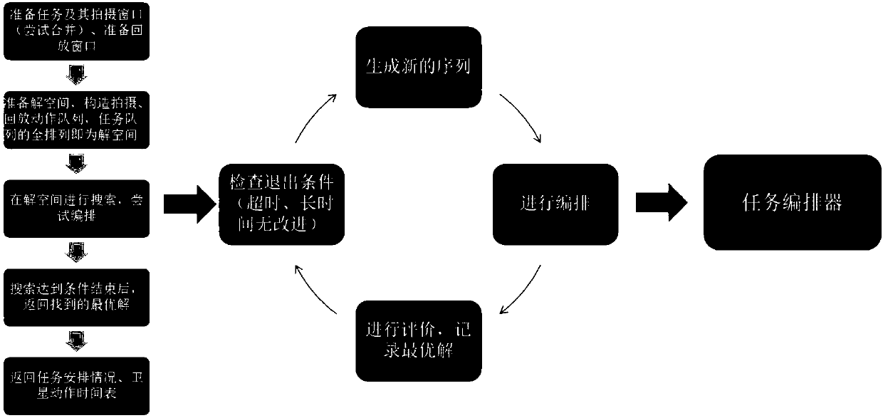 A rapid task planning method for a multi-source earth observation satellite