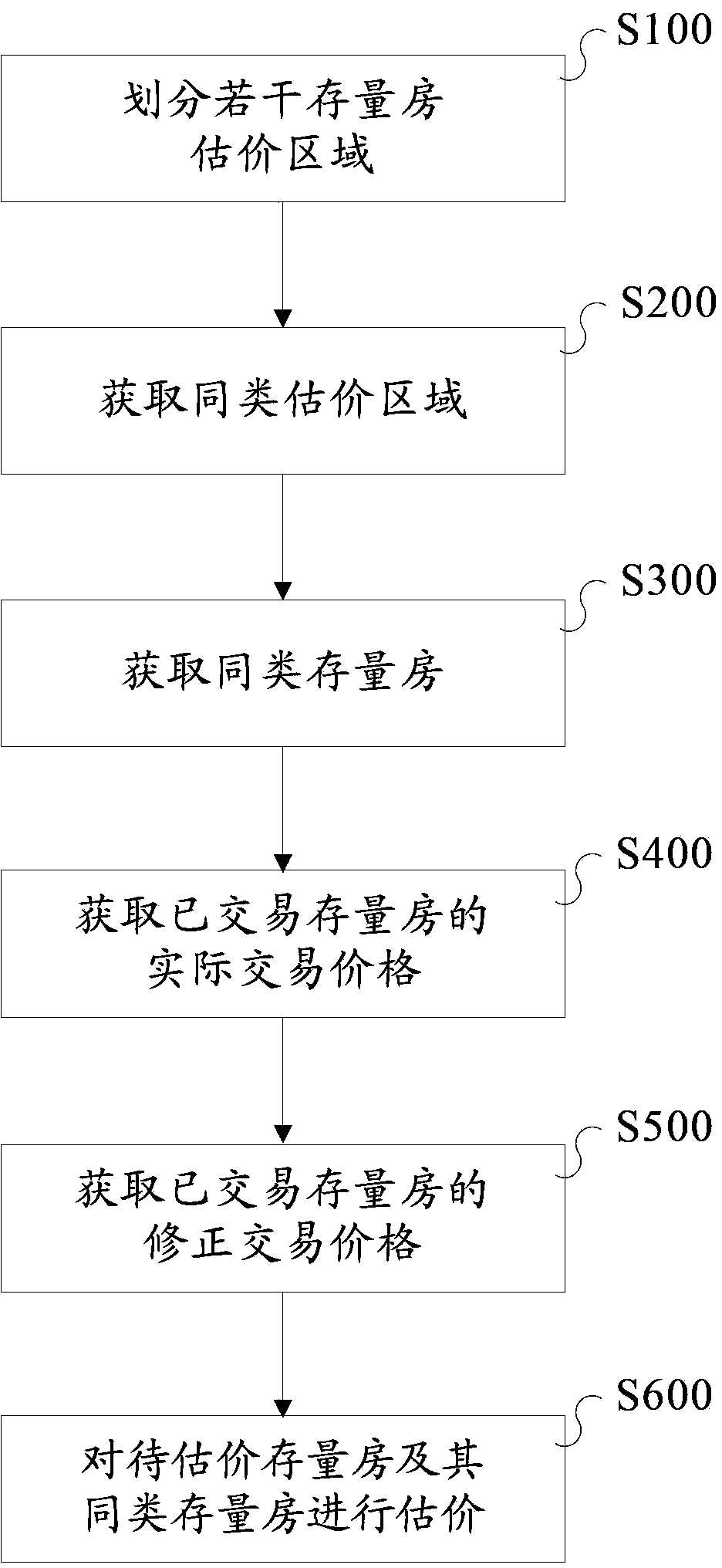 Stock house batch evaluation method based on market comparison method