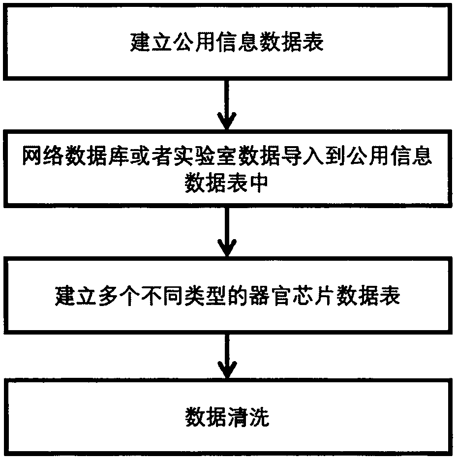 Design method of multi-type organ chip database