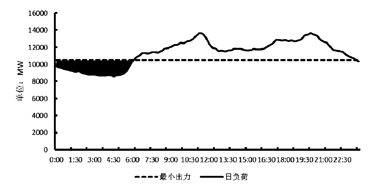 A prediction method for power grid peak regulation operation considering UHV DC connection