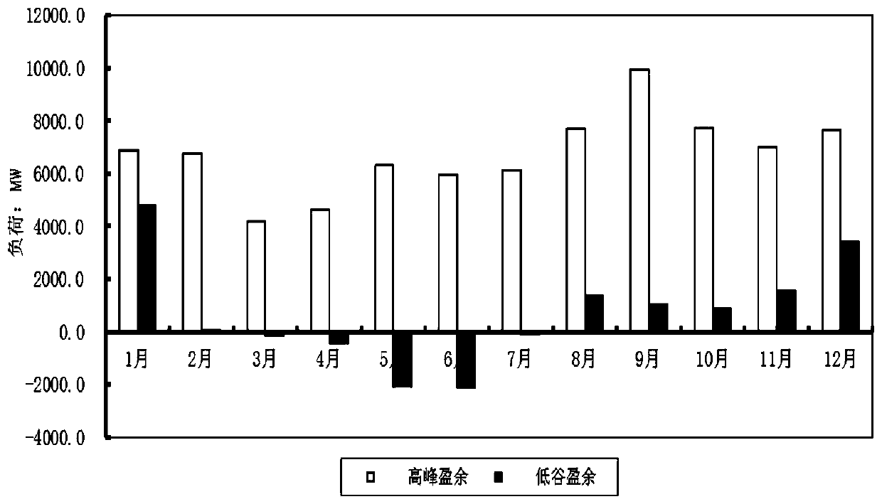 A prediction method for power grid peak regulation operation considering UHV DC connection