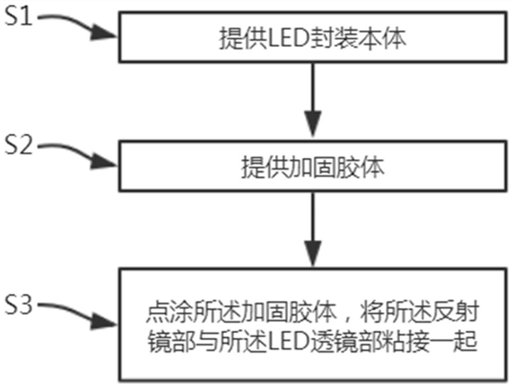 Packaging reinforcement method for high-reliability application of high-power LED