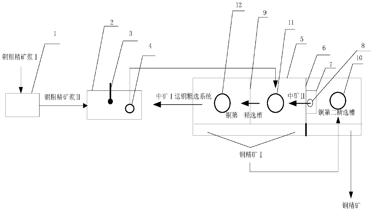 Method and device for improving the grade of copper-selected copper