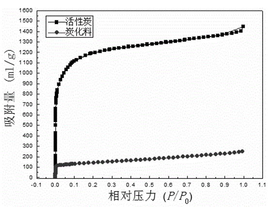 Preparation method of active carbon with high specific surface area made from bamboo wood