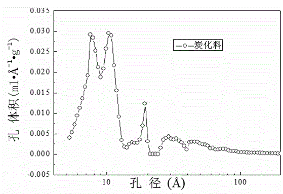 Preparation method of active carbon with high specific surface area made from bamboo wood