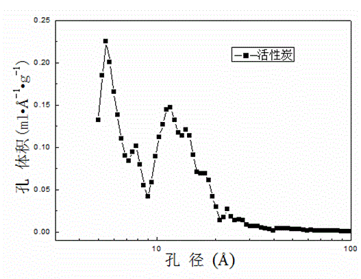 Preparation method of active carbon with high specific surface area made from bamboo wood