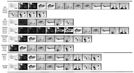 Video abstract key frame extraction method based on abstract space feature learning