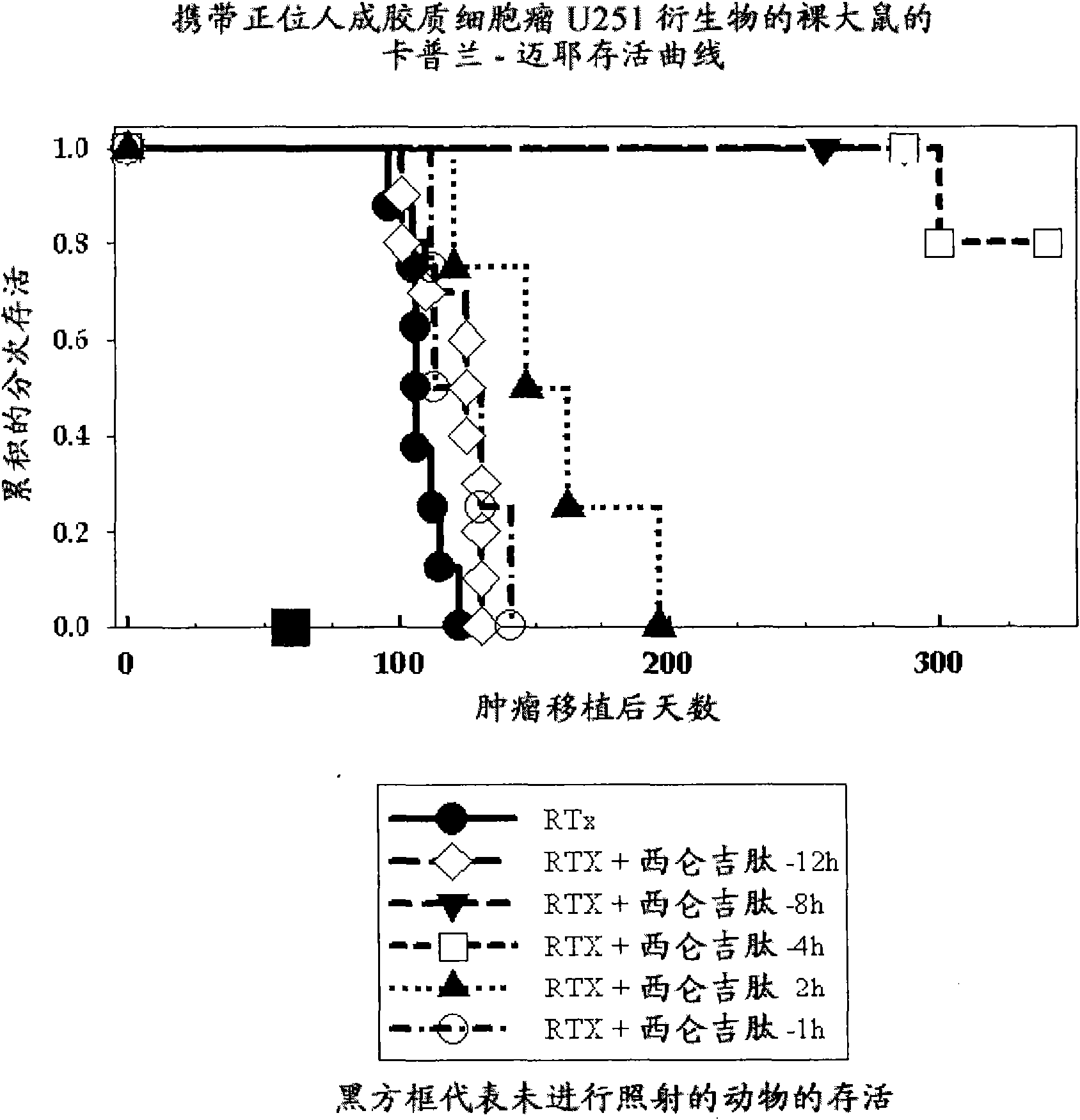 Specific therapy and medicament using integrin ligands for treating cancer