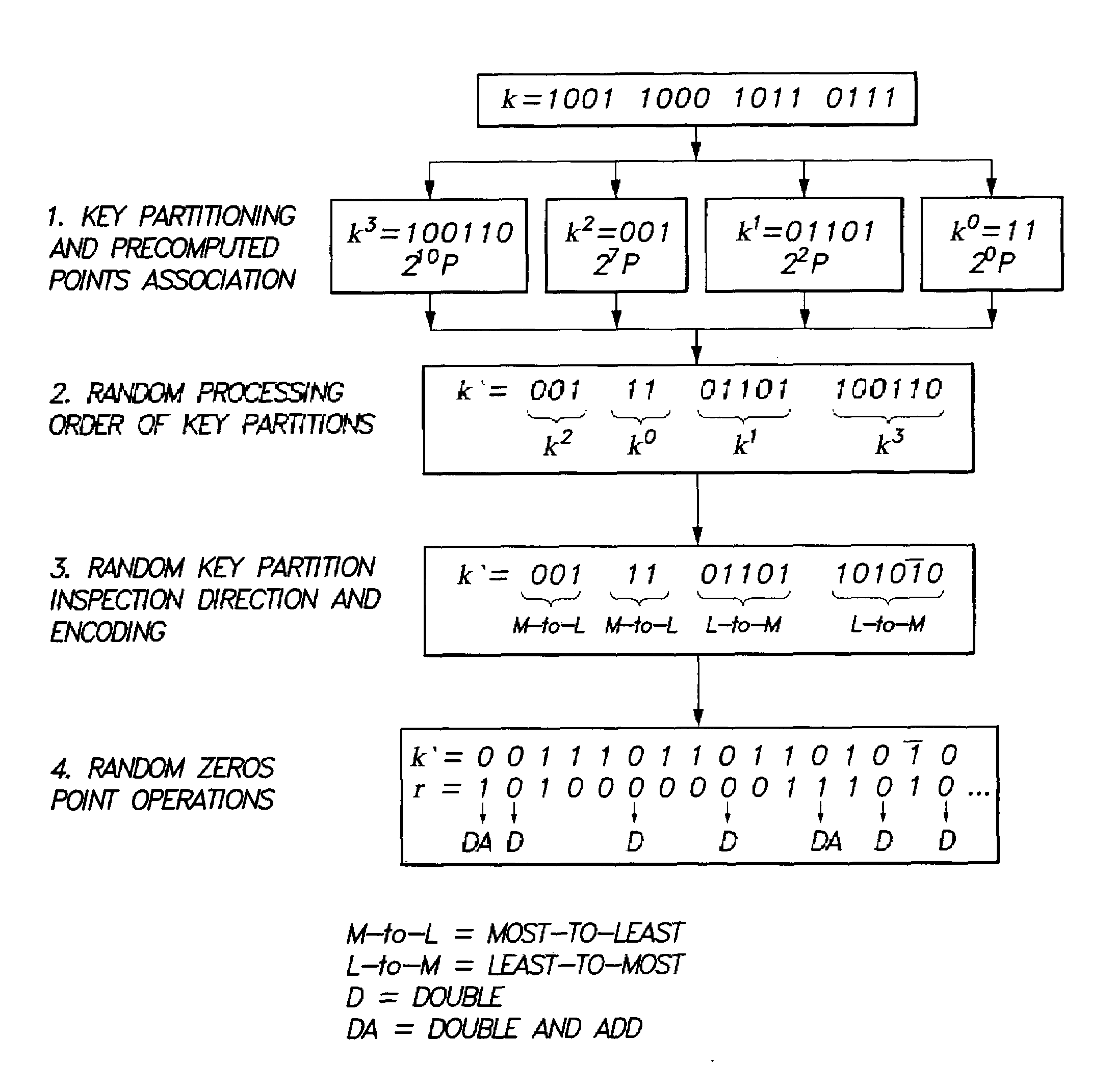 Method for elliptic curve scalar multiplication