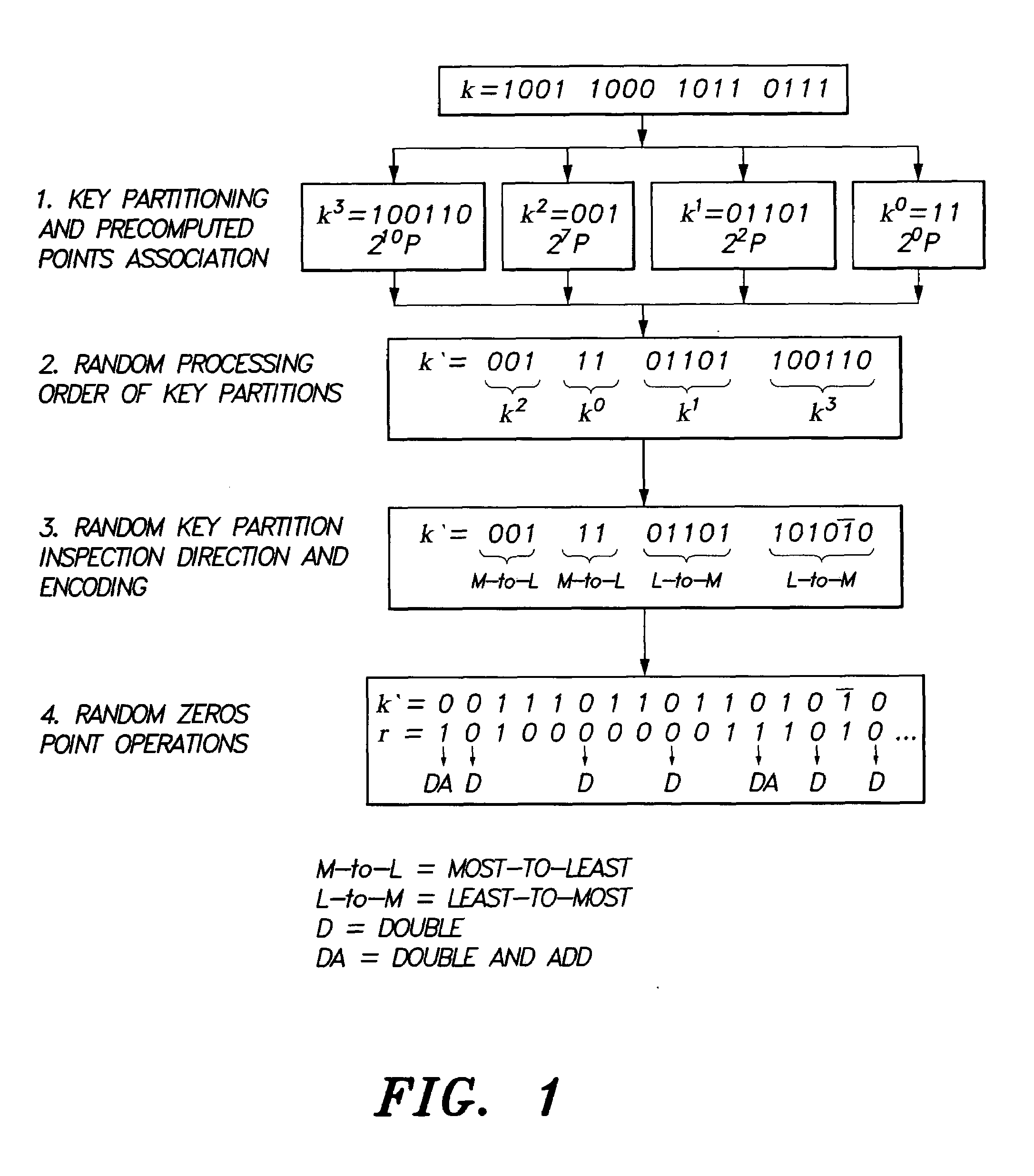 Method for elliptic curve scalar multiplication