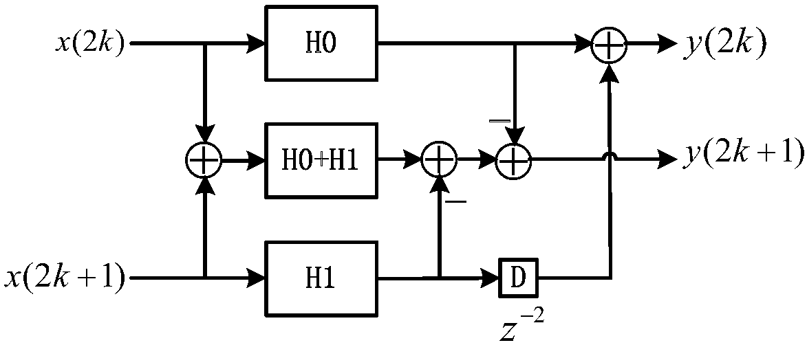 Parallel FIR filtering method and FIR filter