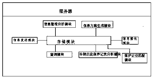 Maintenance scheme custom-built system based on vehicle traveling track and method thereof