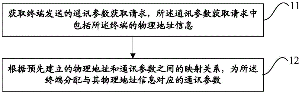 Communication parameter configuration method, server and intelligent network system