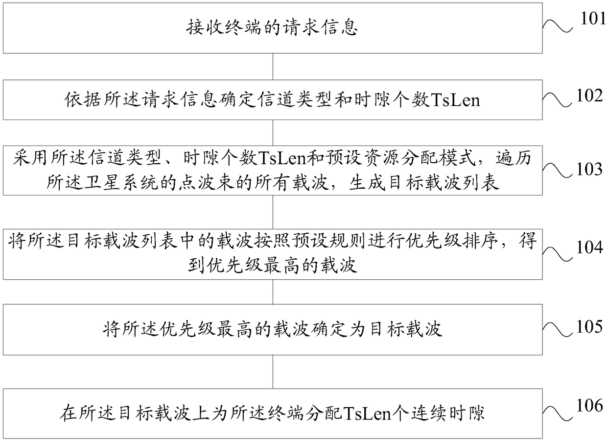 Method and device for resource allocation of satellite system