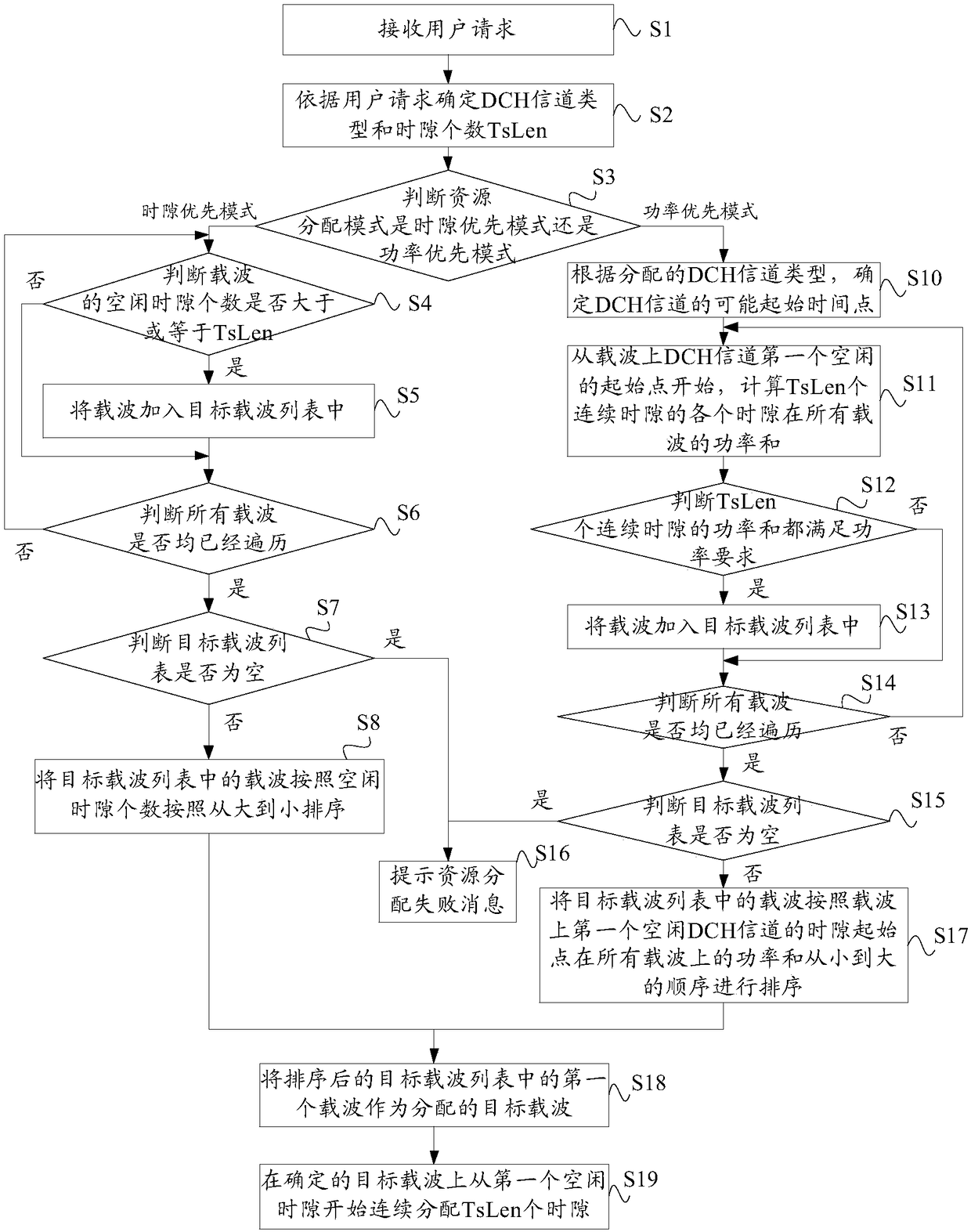 Method and device for resource allocation of satellite system