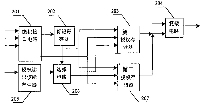 Bandwidth allocation method for passive optical network based on ATM