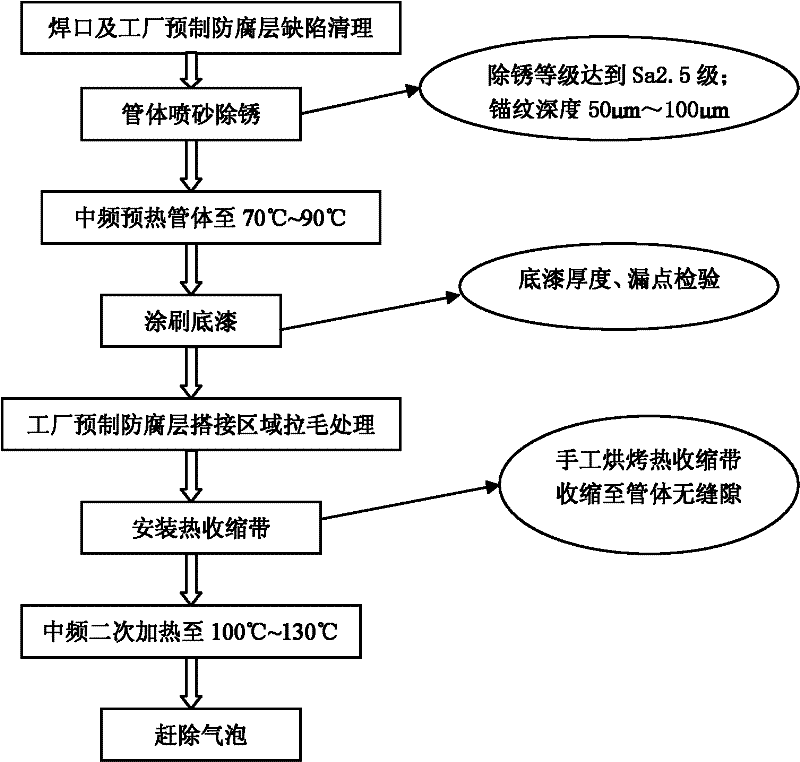 Intermediate-frequency heating repaired opening construction technology for thermal contraction band of buried steel pipeline