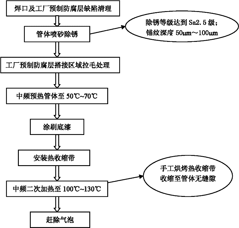 Intermediate-frequency heating repaired opening construction technology for thermal contraction band of buried steel pipeline