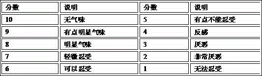 Low odor, scratch resistant and soft tactility polypropylene composition and preparation method thereof