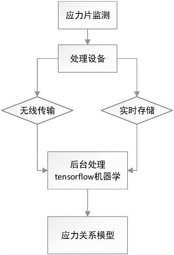 Stress test method in rotation state