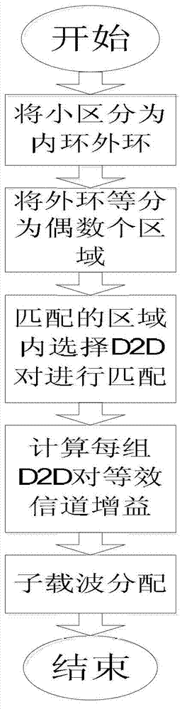 Straight-through self-adaptive resource distribution method for cellular communication system terminal