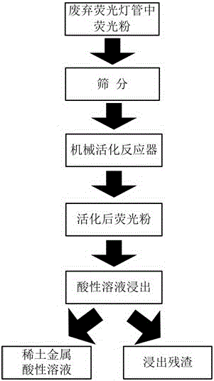 A method for enhanced leaching of rare earth metals from waste fluorescent powder by mechanical activation