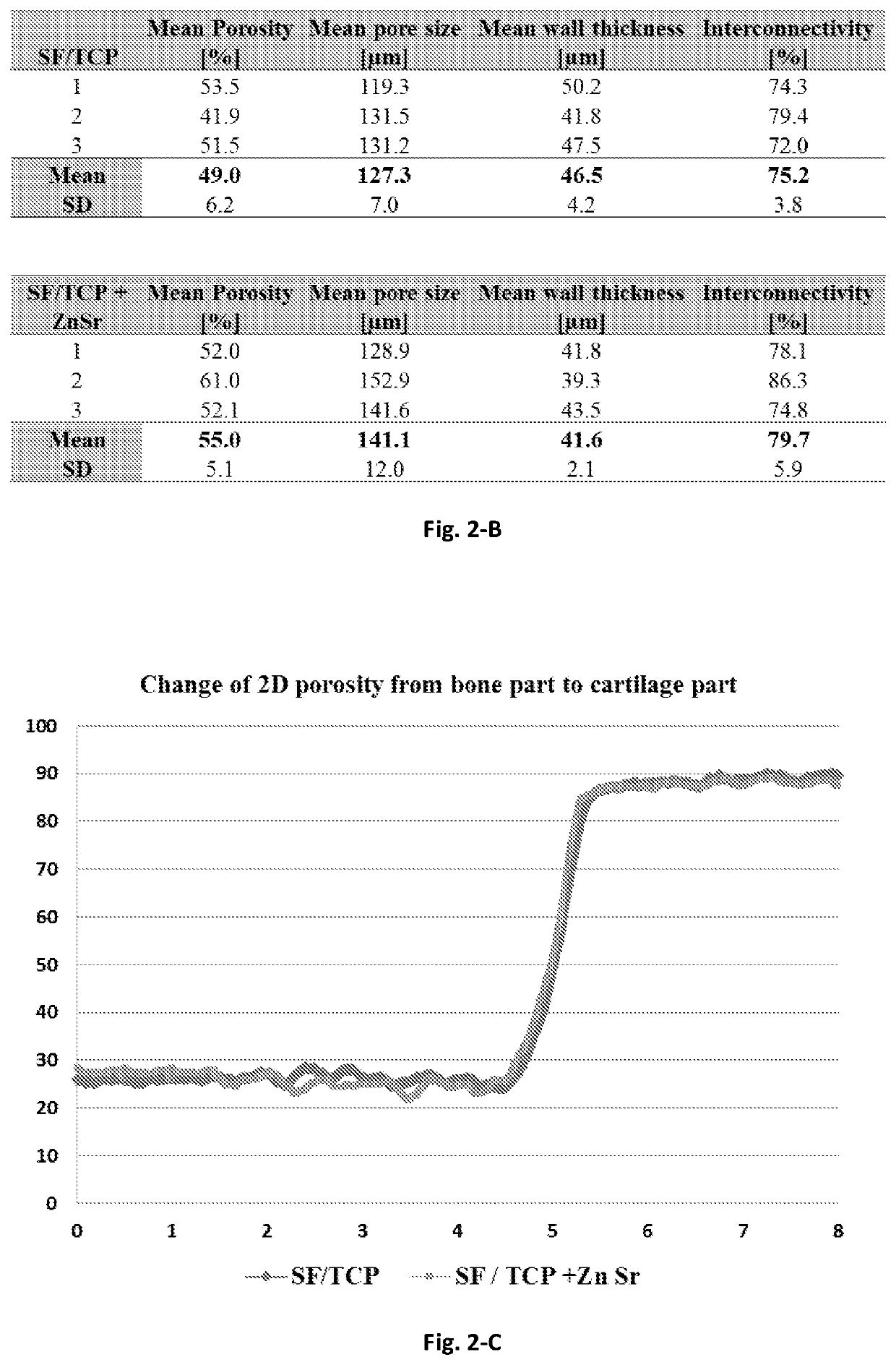 Ionic-doped composition methods and uses thereof