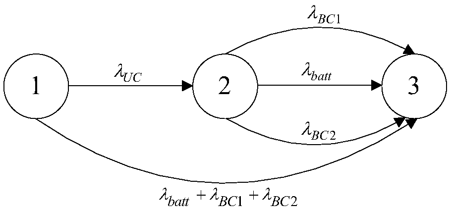 Reliability evaluation method for vehicle-mounted composite power supply based on Markov chain and Bayesian network