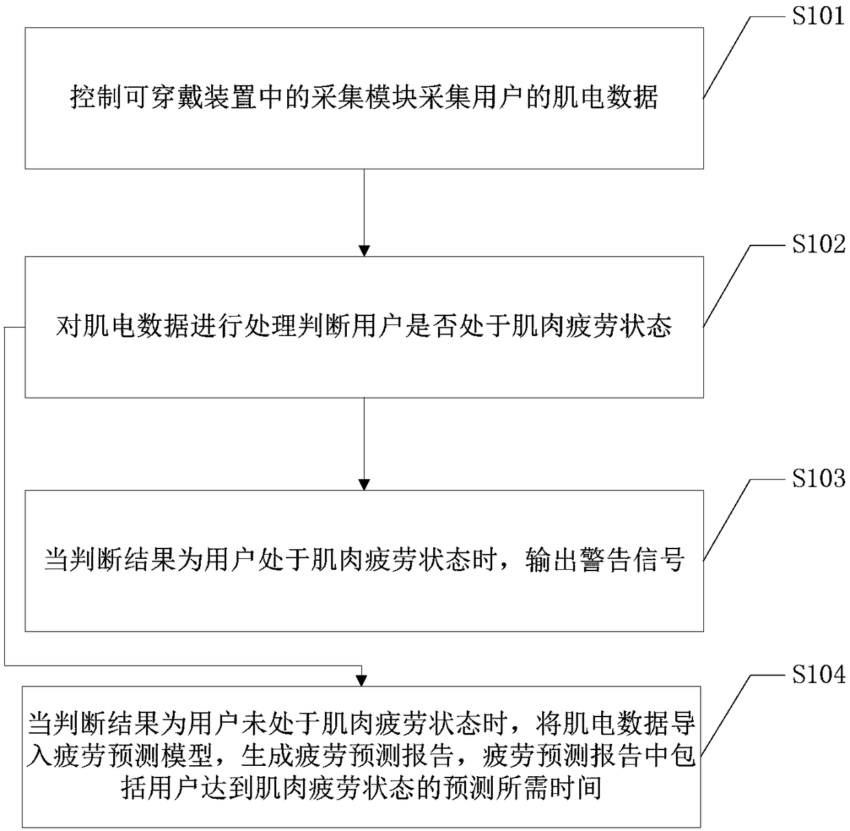 Exercise training prewarning method and device