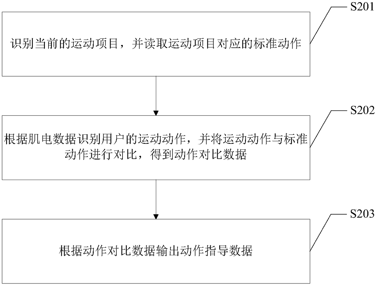 Exercise training prewarning method and device