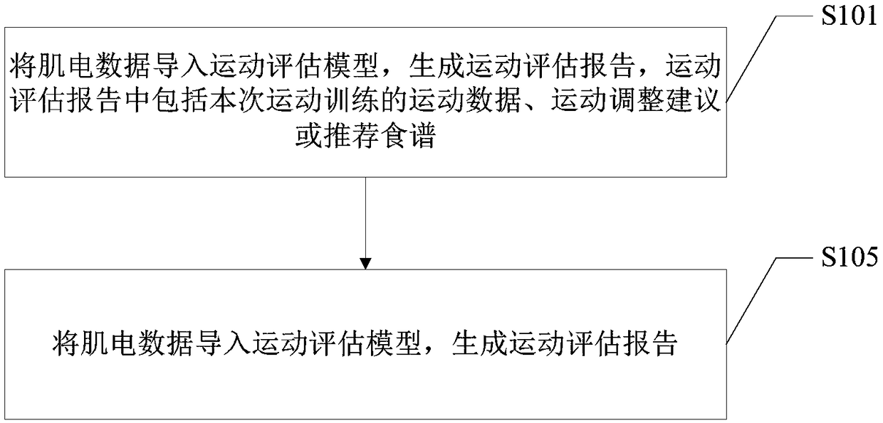 Exercise training prewarning method and device