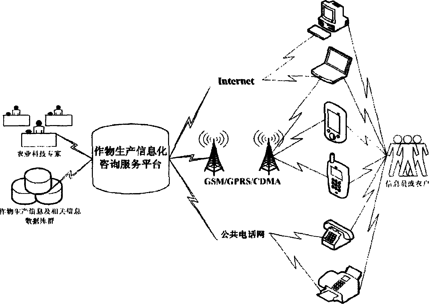 Construction method for crop production informationization service platform