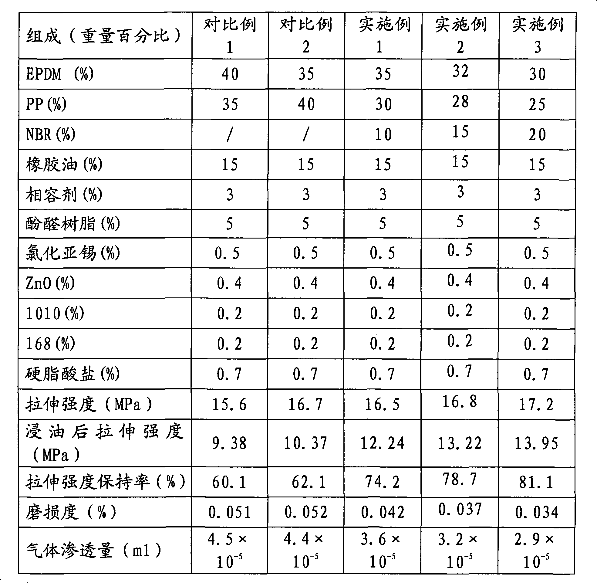 High-performance EPDM (Ethylene-Propylene-Diene Monomer)/PP(Polypropylene)/NBR(Nitrile -Butadiene Rubber) ternary