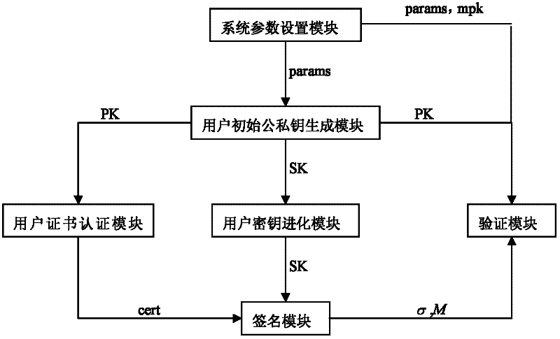 Certificate-based forward security signature method and system thereof