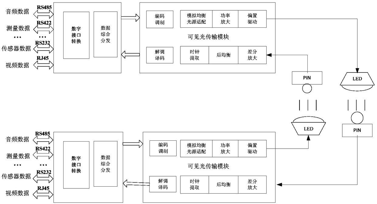 Light transmission data synthesizer based on LED visible light