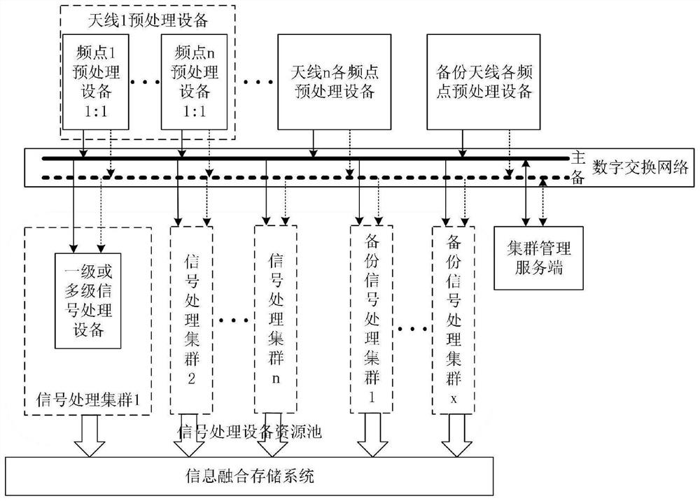 High-reliability high-density high-capacity inbound signal cluster processing method and device