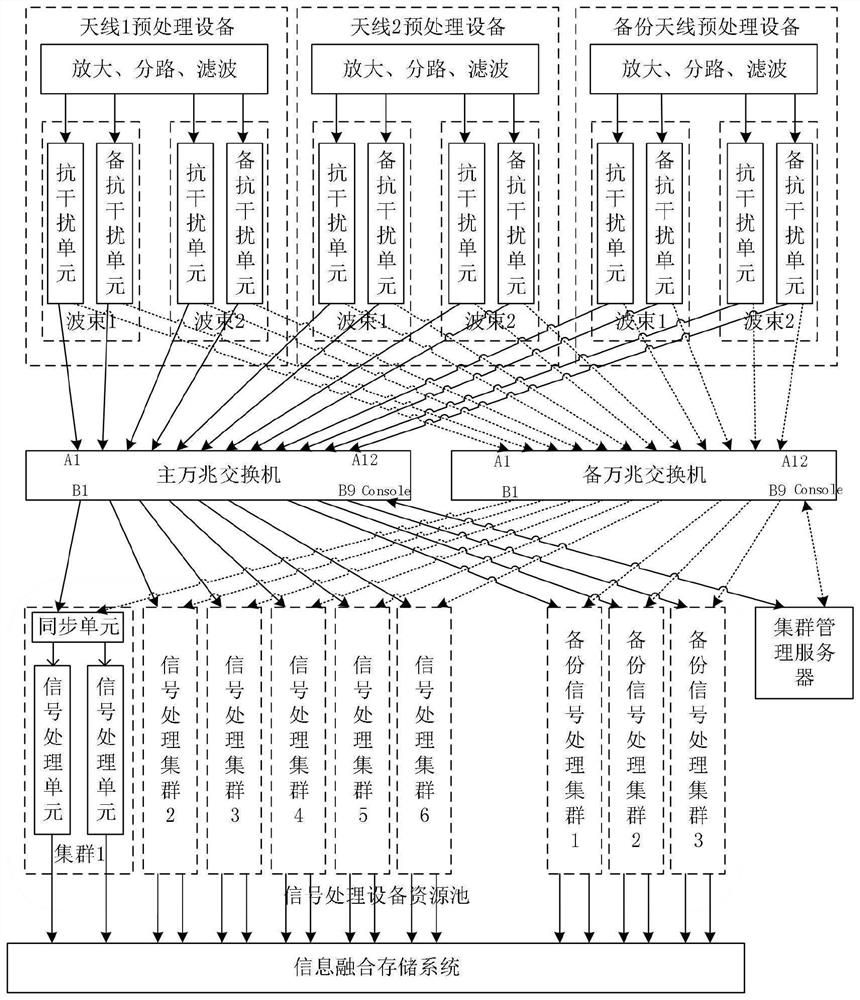 High-reliability high-density high-capacity inbound signal cluster processing method and device