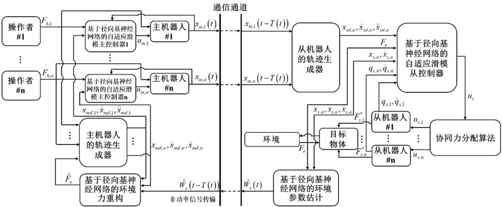 A Multilateral Adaptive Sliding Mode Control Method for Nonlinear Teleoperation System