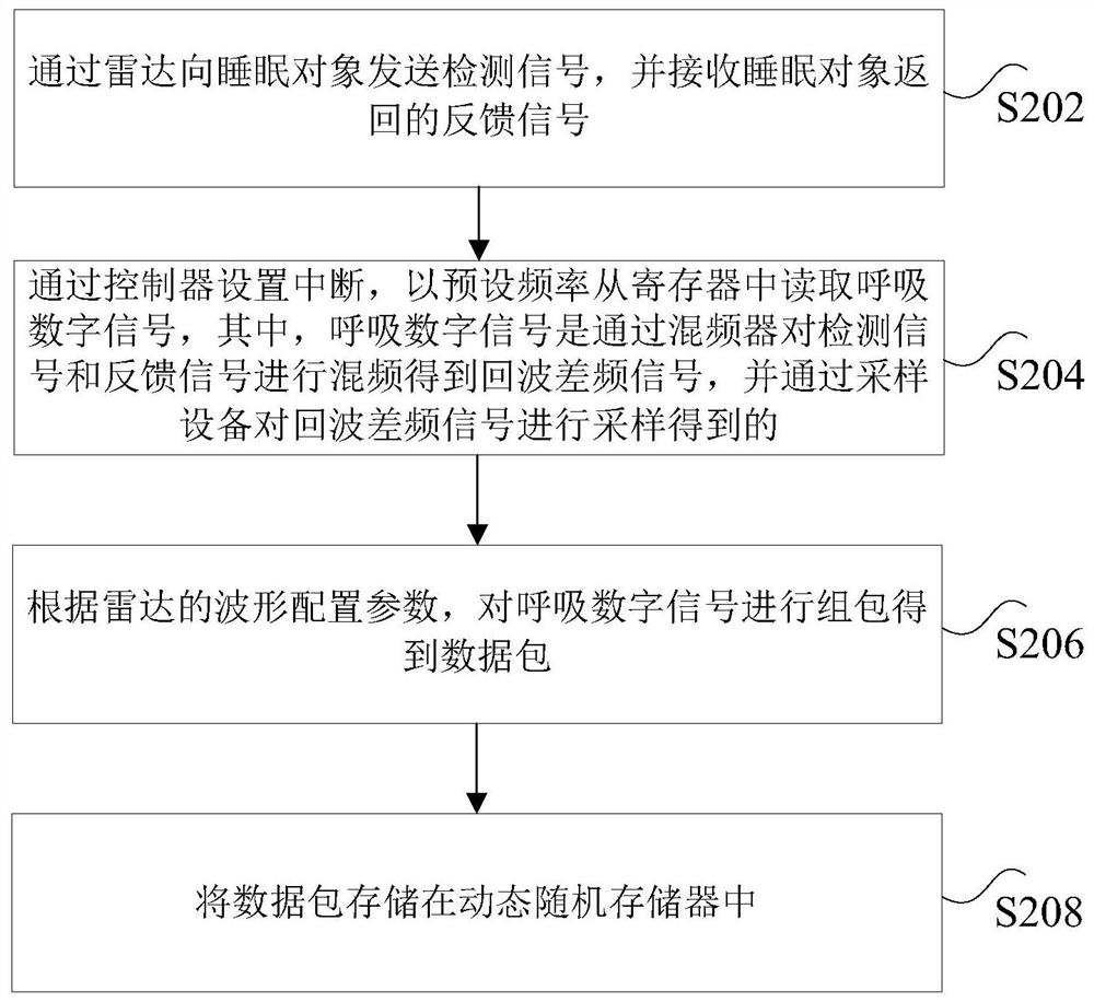 Sleep respiration data acquisition device and method