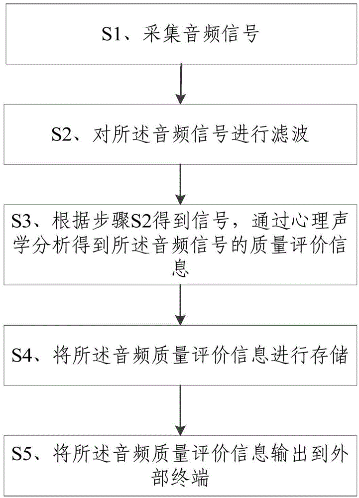 Acoustic monitoring device and method combining psychological acoustic evaluation