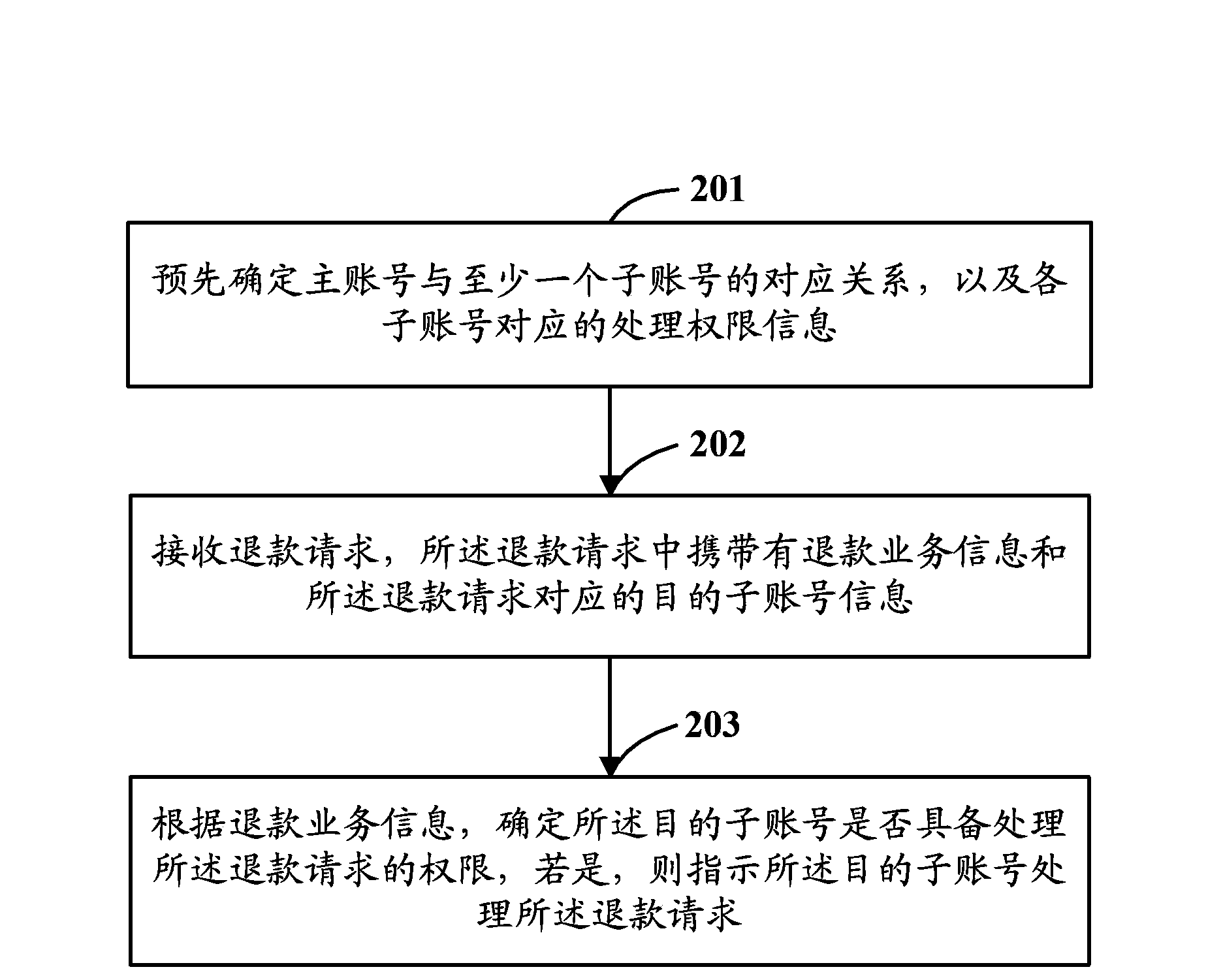 Service processing method and equipment