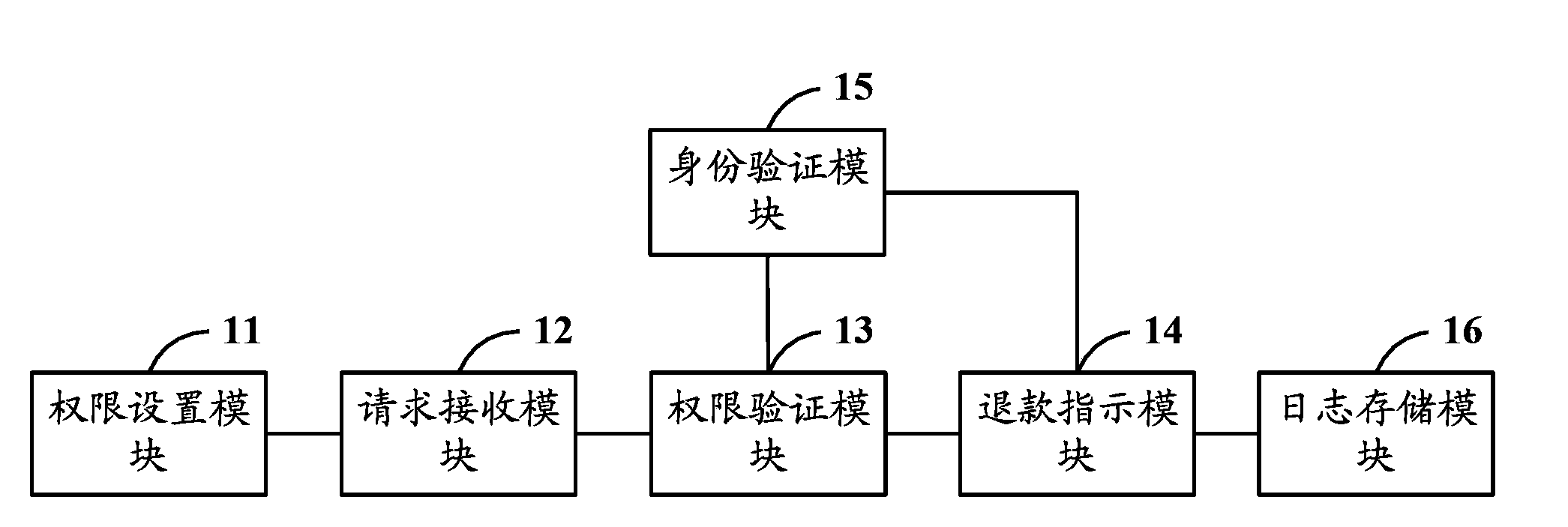 Service processing method and equipment