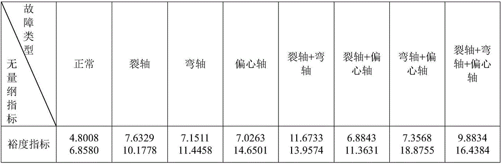 Rotation machine fault diagnosis method based on margin index