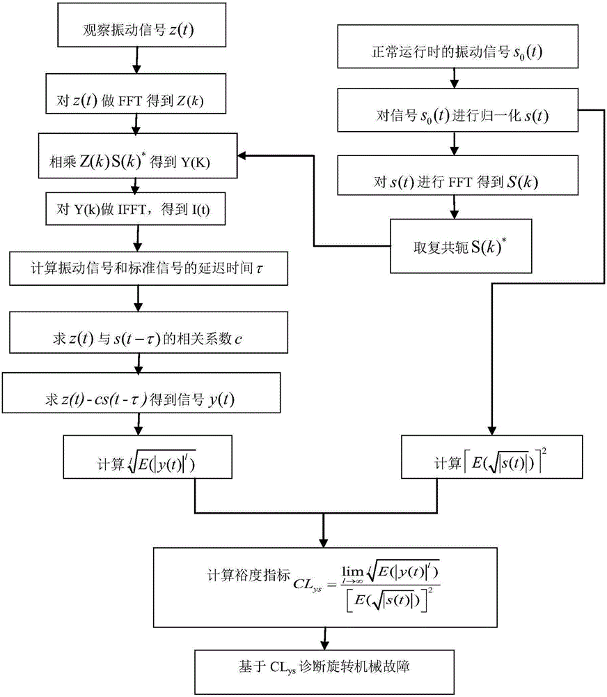 Rotation machine fault diagnosis method based on margin index