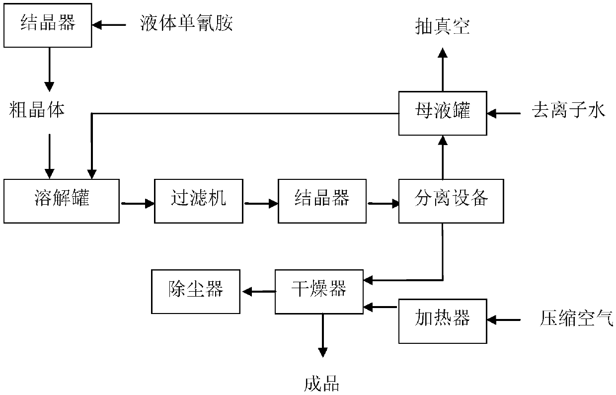 Preparation method of higher safety for solid cyanamide