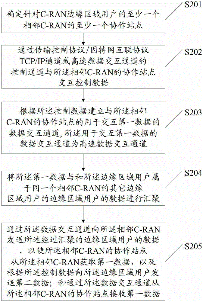 Method and device for exchanging data of users in edge area of ​​cloudified wireless access network