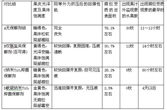 Silver-loaded nano-TiO2 antimicrobial preservation method of Nanfeng mandarin oranges