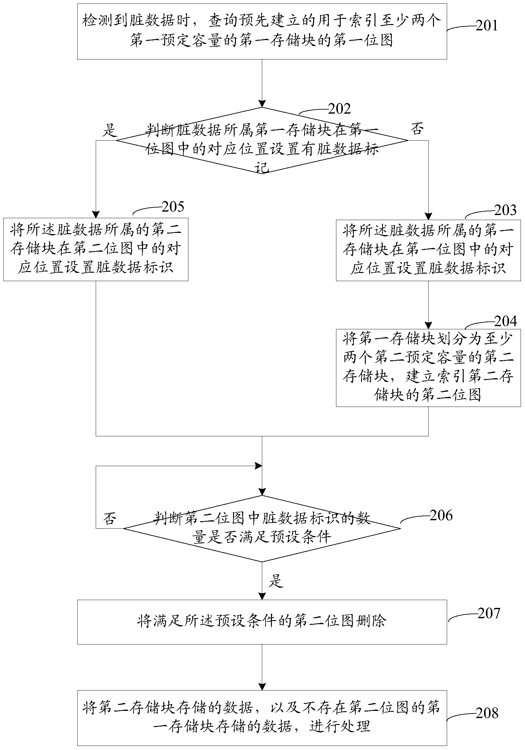 Method and device for processing data