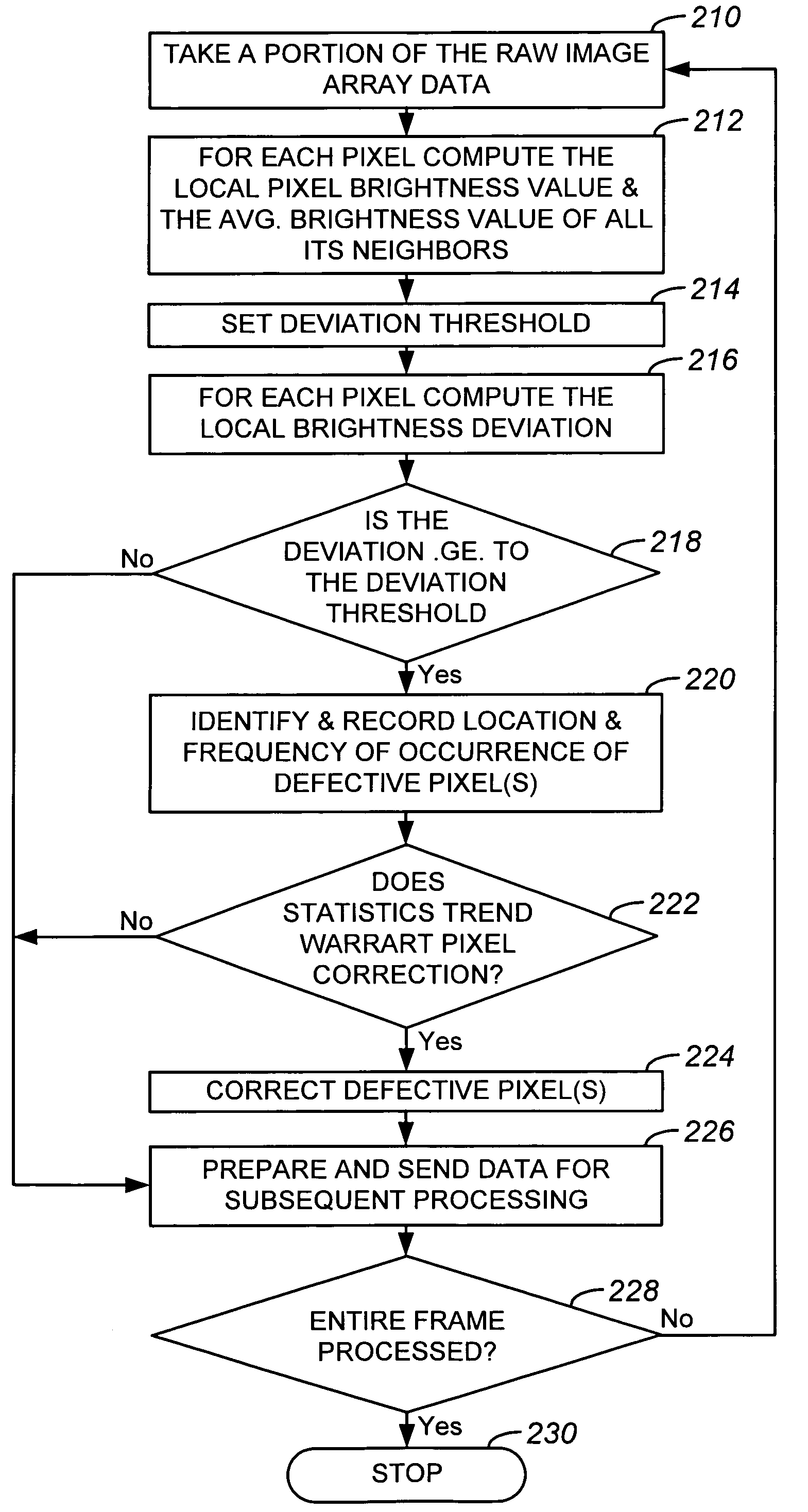 Dynamic anomalous pixel detection and correction