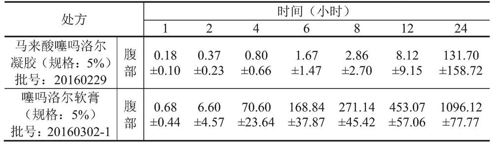 Transdermal penetration-promoting composition and application thereof in timolol preparation